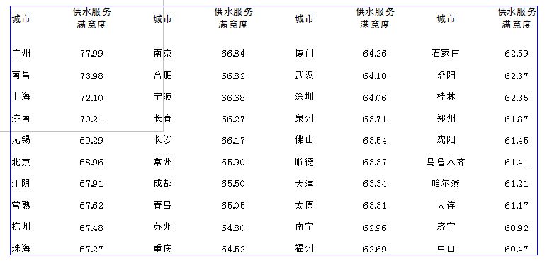 /></p><p>         在日前由中國水網主辦的2012年度(第六屆)水業高級技術論壇——供水技術深度論壇上，《中國40個城市供水服務滿意度指數調查研究報告》(以下簡稱《報告》)正式發布。</p><p><br/>　　中國水網在全國范圍內篩選出供水服務水平業內評價較高的40個城市，面向城市公眾開展供水服務滿意度調查活動，調查收到逾萬份調查問卷。此次《報告》借鑒國內外顧客滿意度理論研究成果和測評方法，結合調查結果和中國供水行業的實際發展情況編制而成。</p><p><br/><strong>　　行業該做哪些改進？<br/>　　供水服務行業較明顯的優勢為供水穩定性，需要改進的首要指標為供水水質</strong></p><p><br/>　　中國水網副總經理殷曉芳分析說，低質低價已經成為行業痼疾；原水壓力和飲用水新標準執行壓力大，使服務成本壓力迅速升高；社會溝通的不充分和企業經營的相對封閉，使公眾的誤解加劇；服務績效管理工具的缺失和服務體制的落后，導致行業品牌整體失落。</p><p><br/>　　據了解，調查報告中的供水滿意度評價指標體系以供水用戶滿意度指數為核心。通過對評測指標的分析，殷曉芳對供水行業的優勢和弱項進行闡述:供水服務行業較為明顯的優勢領域為供水穩定性。根據調查結果及分析，用戶認為供水穩定性的重要程度較高，且對水壓穩定性、供水連續性、計劃停水和管道搶修及時性方面的滿意度評價較高。80％被調查者對供水穩定性滿意，供水企業應繼續保持這一優勢。</p><p><br/>　　供水服務行業具有競爭優勢的是供水水價。此次調查結果表明，被調查者普遍認為水價這一評測指標較為重要，并且認為目前的收費價格和階梯水價的收費方式均較為合理。在調查中，多數被調查者表示，在供水企業能夠提供優質服務的前提下，不會排斥上調水價和實施階梯收費。</p><p><br/>　　“雖然2011年年底以來，全國范圍內多個城市上調了水價或實施階梯水價，引起公眾廣泛關注及爭議，但隨著對供水行業理性認識的提升，公眾對水資源是商品的意識越來越強，對供水服務成本也開始有所了解，因此漲價、改變收費方式并沒有對供水水價的滿意度造成太大影響。”殷曉芳說。</p><p><br/>　　供水服務行業需要改進的首要指標是供水水質。此次調查結果顯示，在供水服務用戶滿意度評價體系的7個二級評測指標中，水質是影響用戶滿意度的較重要因素，同時也是拉低用戶滿意度的首要因素。據了解，此次調查采用的象限法分析，表明供水水質是其中位于重點改進區的二級指標，由此可見，提高供水行業服務水平的首要有效途徑就是提高供水水質。</p><p><br/>　　殷曉芳表示，提高供水水質要求是環球趨勢，也是經濟發展后人民生活水平提高的必然結果。如何合理控制成本、整合資源、提高效率，成為供水企業面臨的挑戰，但另一方面，水質標準的提高有利于供水市場良性發展，供水企業的升級改造以及對新建項目要求的提高也將為供水市場注入增長動力。</p><p><br/>　　供水服務行業的弱項為客戶溝通、企業整體形象。根據調查結果，供水企業與用戶的溝通行為在總體上被認為是有欠缺的，尤其是在公眾宣傳和反饋渠道的充足性方面。很多被調查者都反映供水企業不夠公開和透明，這與客戶溝通不足也有很大關系，這些都對供水企業的形象有所損害。</p><p><br/>　　殷曉芳指出，供水企業應經常性地組織宣傳用水常識、企業社會活動，提高企業新增積極措施的知名度，提升反饋渠道使用率，進一步推廣咨詢熱線和客服中心，提高企業透明度，改善企業形象，從而提高供水服務用戶滿意度。</p><p><br/><strong>　　哪些城市滿意度較高？<br/>　　40城市供水服務滿意度指數廣州、南昌、上海位列前三</strong></p><p><br/>　　據介紹，按照指標評價體系和滿意度指數的合成方法，分別計算得到全國40個城市的供水總體服務滿意度指數。計算結果顯示，廣州以77.99分位居首先，南昌、上海分列第二、三位，排在第四到第十位的依次是濟南、無錫、北京、江陰、常熟、杭州、珠海。</p><p><br/>　　據了解，在供水、電力、電信、燃氣四大公共服務行業中，供水服務滿意度指數僅略低于電力行業，排在第二位。</p><p><br/>　　殷曉芳總結，<a href=//jiya-tuoshuiji.com>供水服務</a>的可持續發展是一項長期、系統的工作，建立一套優質優價的服務體系還會面對很多困難，但只要供水企業愿意擔當，愿意在建立優質優價供水服務體系的道路上先行先試，就能不斷提升綜合服務水平，樹立服務標桿，促進行業績效體系的建立。</p><p style=text-align:center;><br/><strong>表1   全國40個城市供水總體服務滿意度指數(加權計算)</strong></p><p style=text-align:center;><strong><img style=BORDER-RIGHT-WIDTH: 0px; BORDER-TOP-WIDTH: 0px; BORDER-BOTTOM-WIDTH: 0px; BORDER-LEFT-WIDTH: 0px alt=