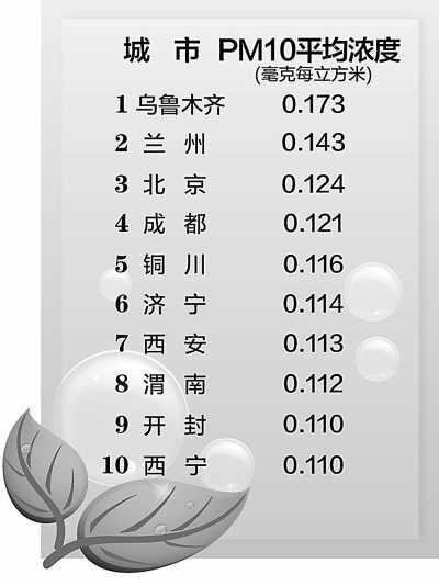 /></p><p class=pictext style=text-align:center;>　　PM10平均濃度前十位重點城市</p><p> </p><p>        北京環境保護部日前公布了2012年上半年環境保護重點城市環境<a href=//env.people.com.cn/GB/huanbao/259/3551/index.html><span style=color:royalblue;>空氣質量</span></a>狀況和重點流域水環境質量狀況。結果顯示，在113個<a href=//env.people.com.cn/><span style=color:royalblue;>環保</span></a>重點城市中，79個城市環境空氣質量達到二級標準，占69.9%；33個城市空氣質量超標，占29.2%。全國地表水環境質量總體為輕度<a href=//env.people.com.cn/GB/1073/index.html><span style=color:royalblue;>污染</span></a>，主要污染指標為化學需氧量、總磷和氨氮。重點流域Ⅰ—Ⅲ類水質斷面比例為51.5%，劣Ⅴ類水質斷面比例為15.5%。與上年同期相比，Ⅰ—Ⅲ類水質斷面比例提高3.7個百分點，劣Ⅴ類水質斷面比例降低0.6個百分點。</p><p>　　2012年上半年，全國113個環境保護重點城市近700個國控空氣自動監測點位開展環境空氣質量例行監測，按照現行的《環境空氣質量標準》，主要監測二氧化硫、二氧化氮和可吸入顆粒物3種污染物。</p><p>　　監測結果表明，2012年上半年，113個<a href=//env.people.com.cn/><span style=color:royalblue;>環保</span></a>重點城市空氣中二氧化硫、二氧化氮和可吸入顆粒物平均濃度分別為0.040毫克/立方米、0.036毫克/立方米和0.086毫克/立方米，同比分別下降9.1%、2.7%和5.5%。</p><p>　　數據分析顯示，環保重點城市空氣中二氧化硫平均濃度雖然有所下降，但是二氧化硫平均濃度超標的城市數量為12個，占10.6%。由于二氧化硫與二氧化氮已經納入總量減排控制指標，監測中不降反升的城市將面臨更大的減排壓力，山東省濟南市的二氧化硫、二氧化氮平均濃度甚至同比上升了96.9%和110.5%。</p><p>　　對可吸入顆粒物（PM10）的監測表明，環保重點城市空氣中可吸入顆粒物平均濃度達到一級標準的城市僅海口1個；達到二級標準的有86個城市，占76.1%；可吸入顆粒物平均濃度超標的城市數量為26個，占23.0%。與2011年上半年相比，年均濃度下降的城市數量為73個，持平的2個，上升的38個。其中，烏魯木齊可吸入顆粒物平均濃度劣于三級標準限值。安徽省蕪湖市成為空氣環境質量改善較為明顯的城市，所監測的二氧化硫、二氧化氮、可吸入顆粒物平均濃度同比分別削減了35.9%、36.1%和32.3%。</p><p>　　2012年上半年，環境保護部組織國家地表水環境監測網成員單位對我國長江、黃河、珠江、松花江、淮河、海河、遼河等七大水系、浙閩區河流、西南諸河、西北諸河以及太湖、巢湖、滇池等重點湖（庫）進行了監測，國家在上述水系共布設759個國控監測斷面（點位），上半年實際監測717個監測斷面（點位）。結果表明：長江、黃河、珠江、松花江、淮河、海河、遼河等七大水系水質總體為輕度污染，主要污染指標是化學需氧量、五日生化需氧量和氨氮。七大水系中，長江和珠江水質良好，淮河為輕度污染，黃河、松花江和遼河為中度污染，海河為重度污染。與上年同期相比，七大水系總體水質狀況無明顯變化。</p></div>
						<div   id=